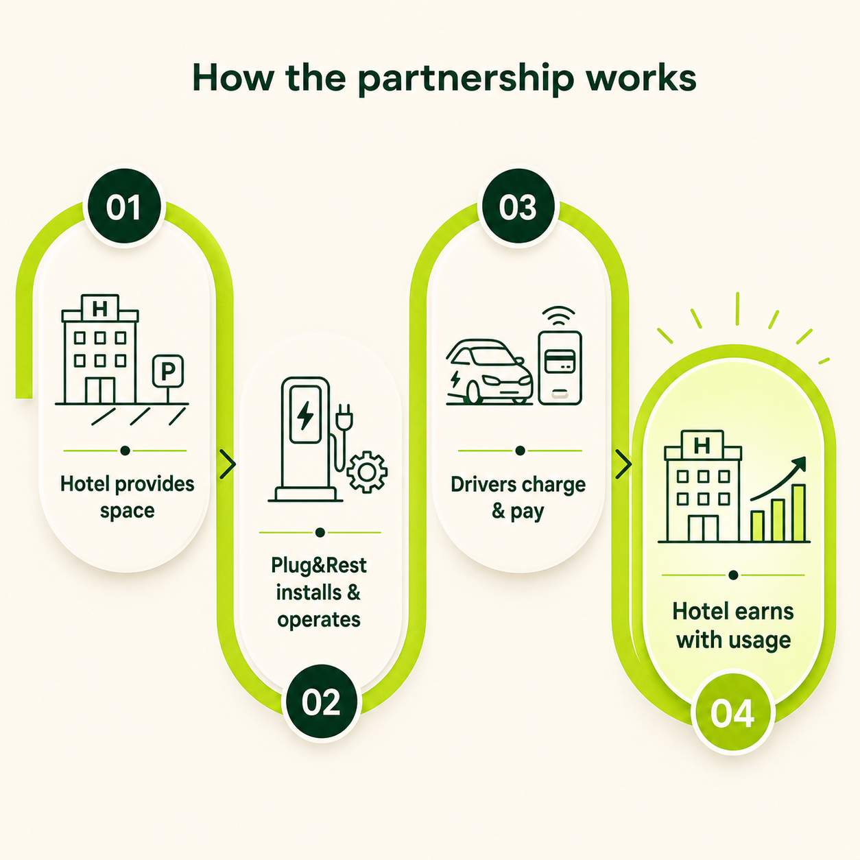 How the Plug&Rest partnership works: the hotel provides space, Plug&Rest installs and operates the charger, drivers charge and pay, and the hotel earns with usage.